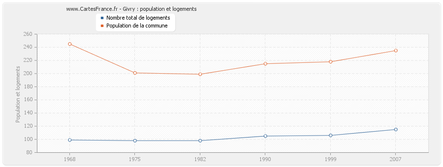 Givry : population et logements