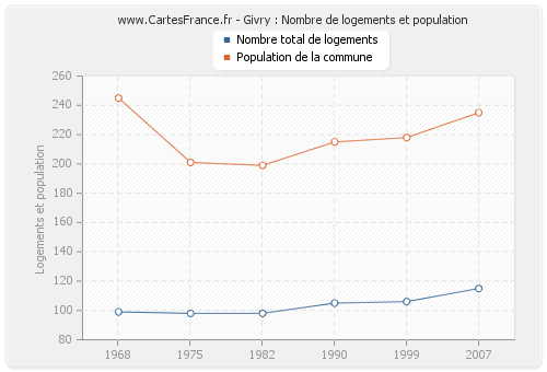 Givry : Nombre de logements et population