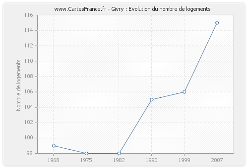 Givry : Evolution du nombre de logements