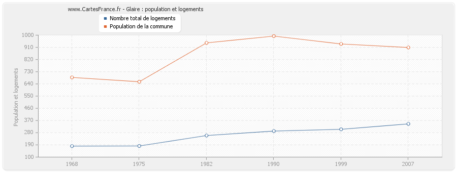 Glaire : population et logements