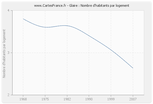 Glaire : Nombre d'habitants par logement