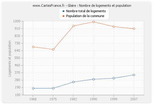 Glaire : Nombre de logements et population