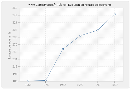 Glaire : Evolution du nombre de logements