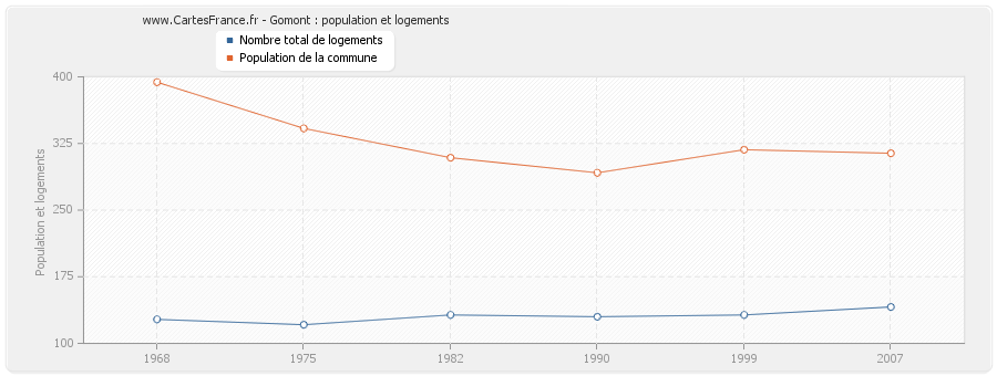 Gomont : population et logements