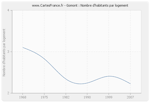 Gomont : Nombre d'habitants par logement