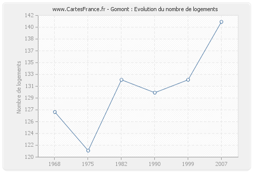 Gomont : Evolution du nombre de logements