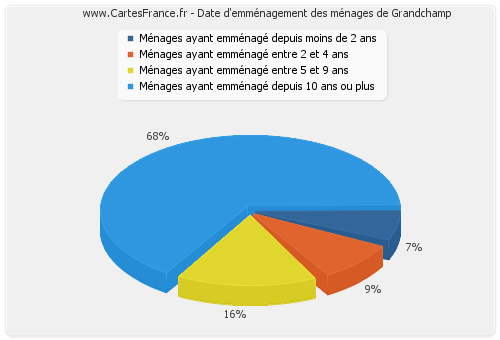 Date d'emménagement des ménages de Grandchamp