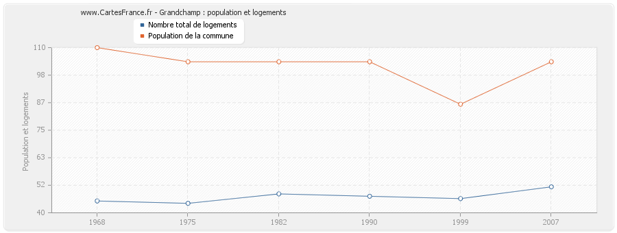 Grandchamp : population et logements