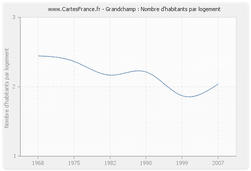 Grandchamp : Nombre d'habitants par logement