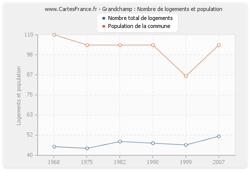 Grandchamp : Nombre de logements et population