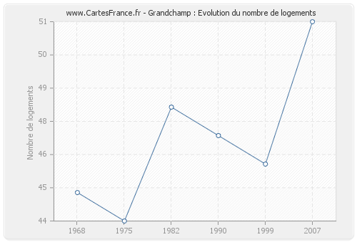 Grandchamp : Evolution du nombre de logements