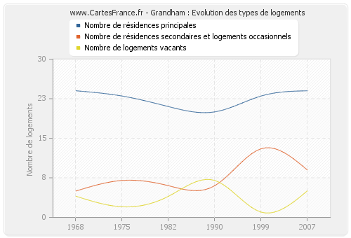 Grandham : Evolution des types de logements