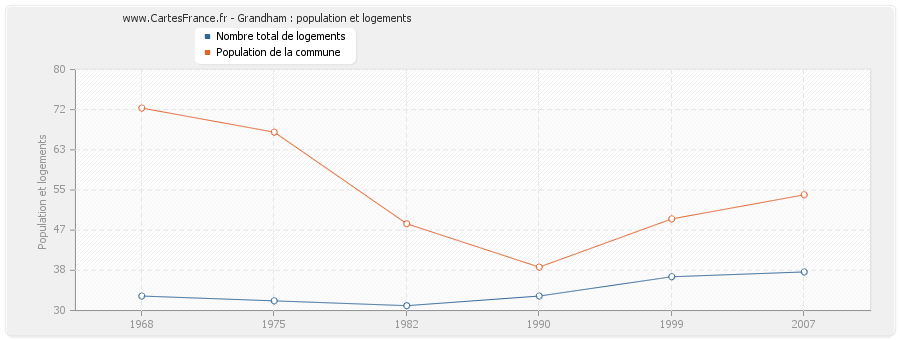 Grandham : population et logements