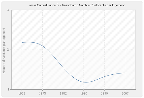 Grandham : Nombre d'habitants par logement