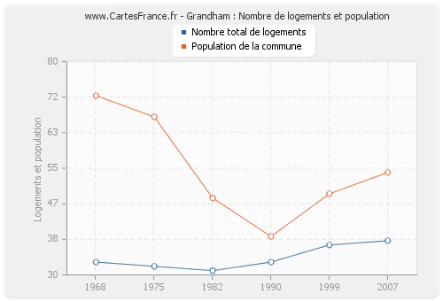 Grandham : Nombre de logements et population