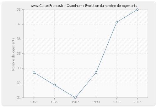 Grandham : Evolution du nombre de logements