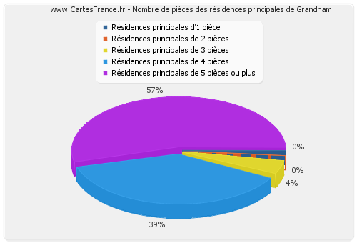 Nombre de pièces des résidences principales de Grandham