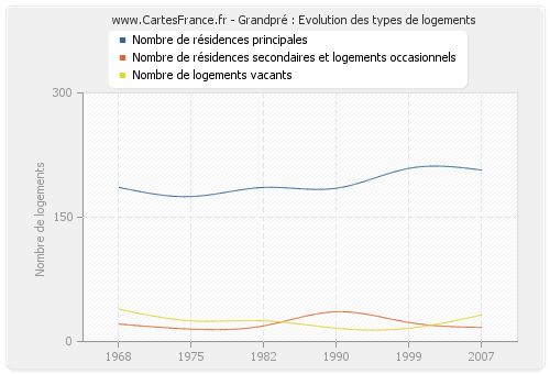 Grandpré : Evolution des types de logements