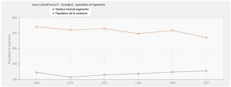 Grandpré : population et logements