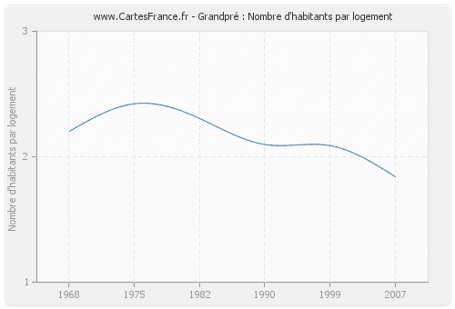 Grandpré : Nombre d'habitants par logement