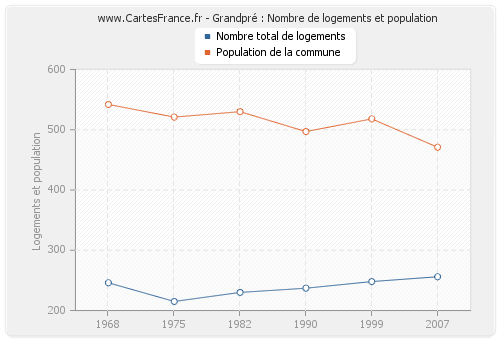 Grandpré : Nombre de logements et population