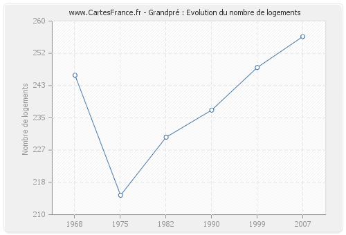 Grandpré : Evolution du nombre de logements