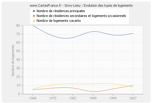 Grivy-Loisy : Evolution des types de logements