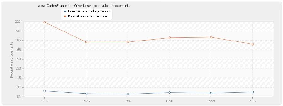 Grivy-Loisy : population et logements