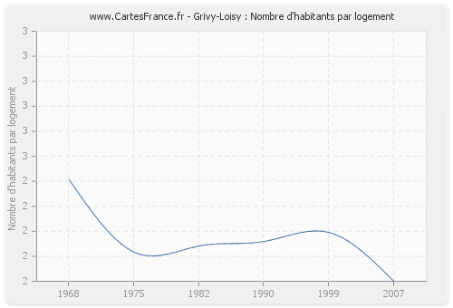 Grivy-Loisy : Nombre d'habitants par logement