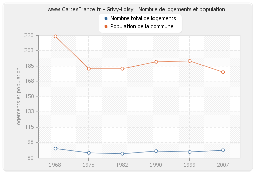 Grivy-Loisy : Nombre de logements et population