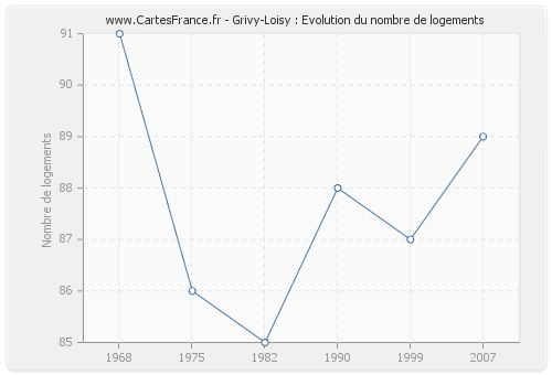 Grivy-Loisy : Evolution du nombre de logements