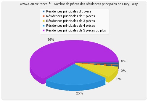 Nombre de pièces des résidences principales de Grivy-Loisy