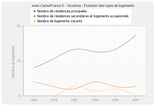 Gruyères : Evolution des types de logements