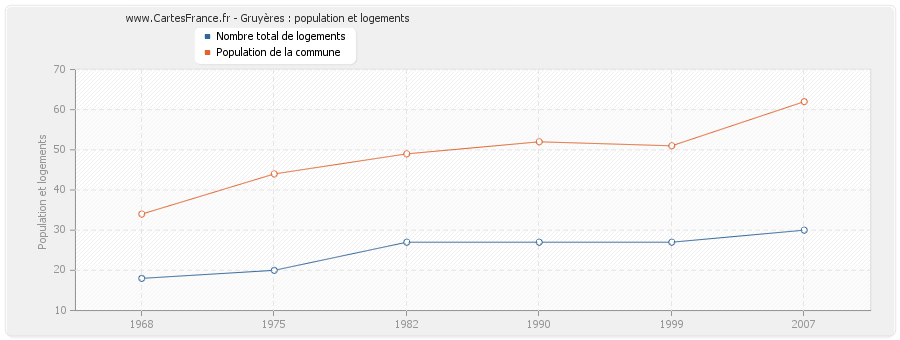 Gruyères : population et logements