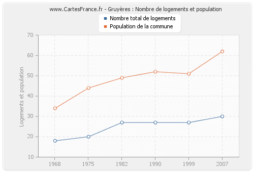 Gruyères : Nombre de logements et population