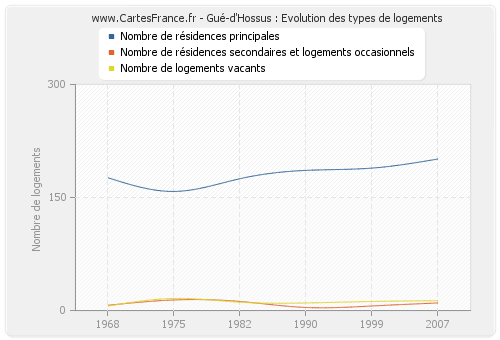 Gué-d'Hossus : Evolution des types de logements