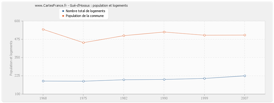 Gué-d'Hossus : population et logements