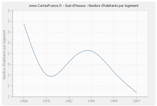 Gué-d'Hossus : Nombre d'habitants par logement