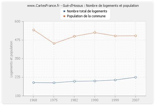 Gué-d'Hossus : Nombre de logements et population