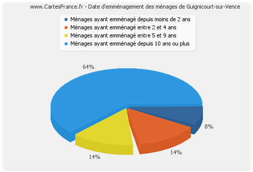 Date d'emménagement des ménages de Guignicourt-sur-Vence