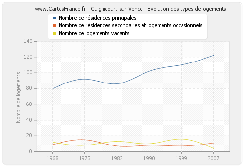Guignicourt-sur-Vence : Evolution des types de logements