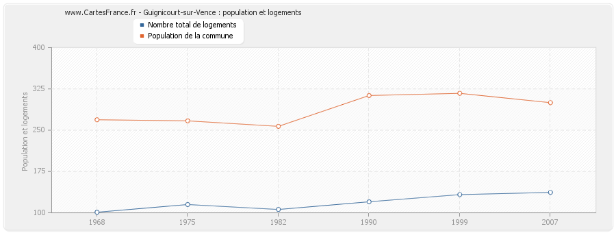 Guignicourt-sur-Vence : population et logements