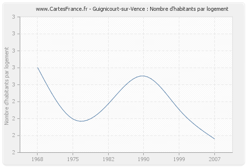 Guignicourt-sur-Vence : Nombre d'habitants par logement