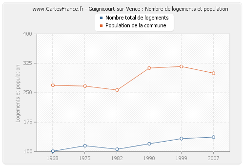 Guignicourt-sur-Vence : Nombre de logements et population