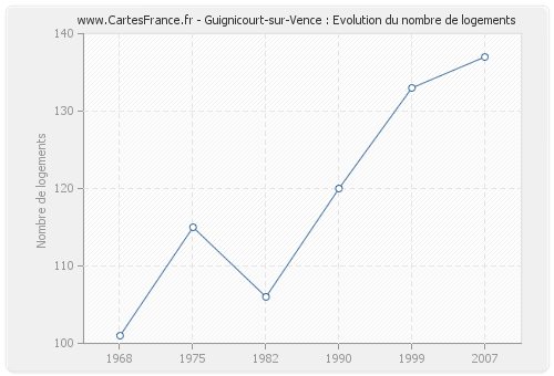 Guignicourt-sur-Vence : Evolution du nombre de logements