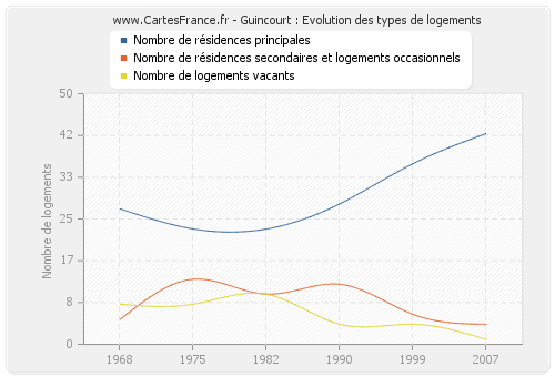 Guincourt : Evolution des types de logements