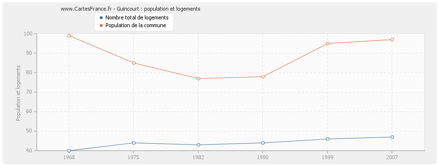 Guincourt : population et logements