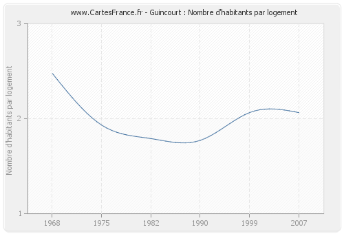 Guincourt : Nombre d'habitants par logement