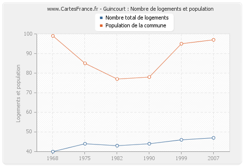 Guincourt : Nombre de logements et population