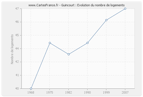 Guincourt : Evolution du nombre de logements